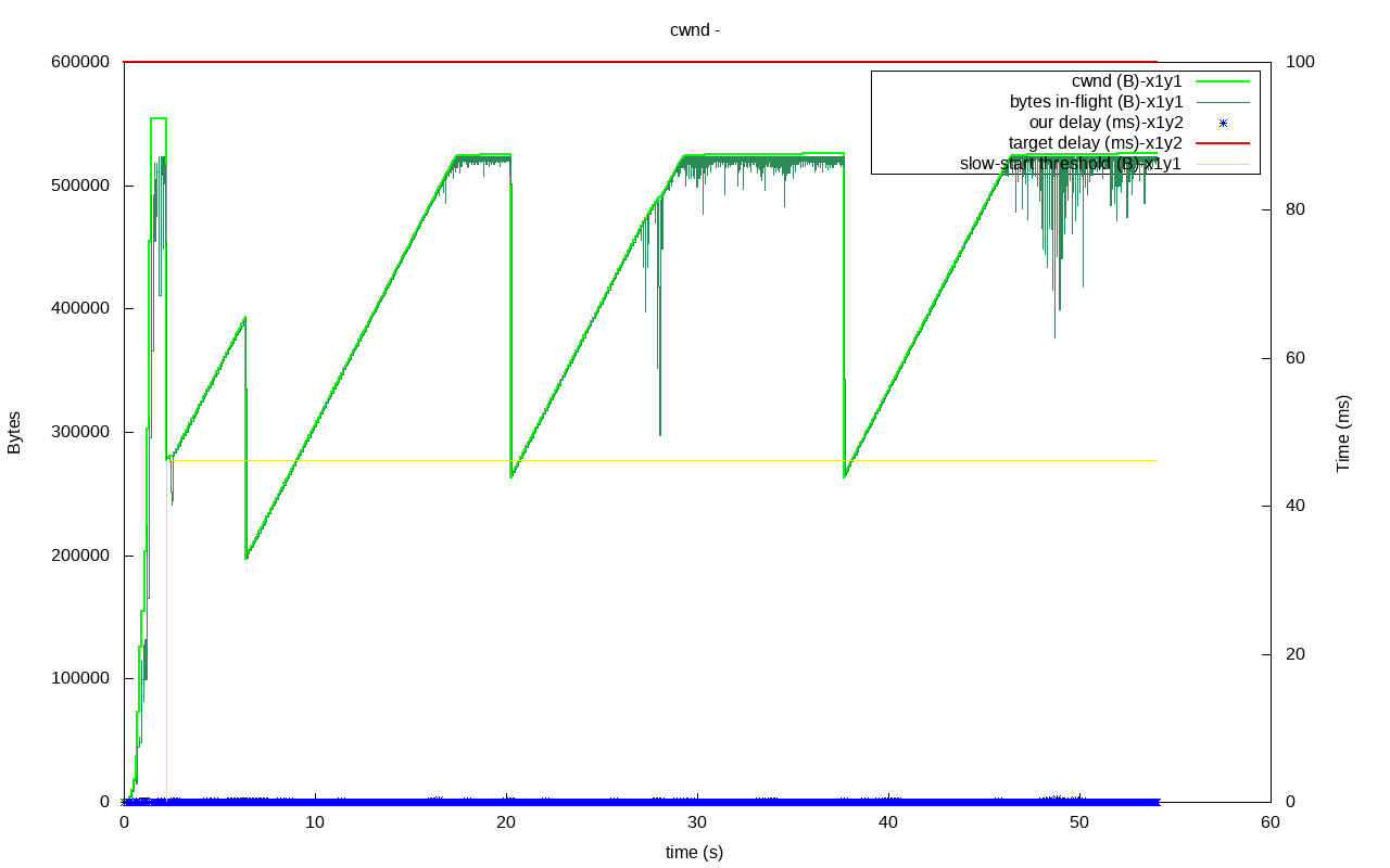 utp out0x7fcd20007420-cwnd