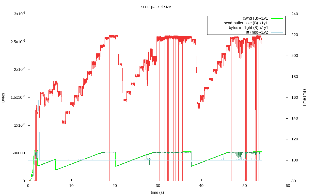utp out0x7fcd20007420-send-packet-size