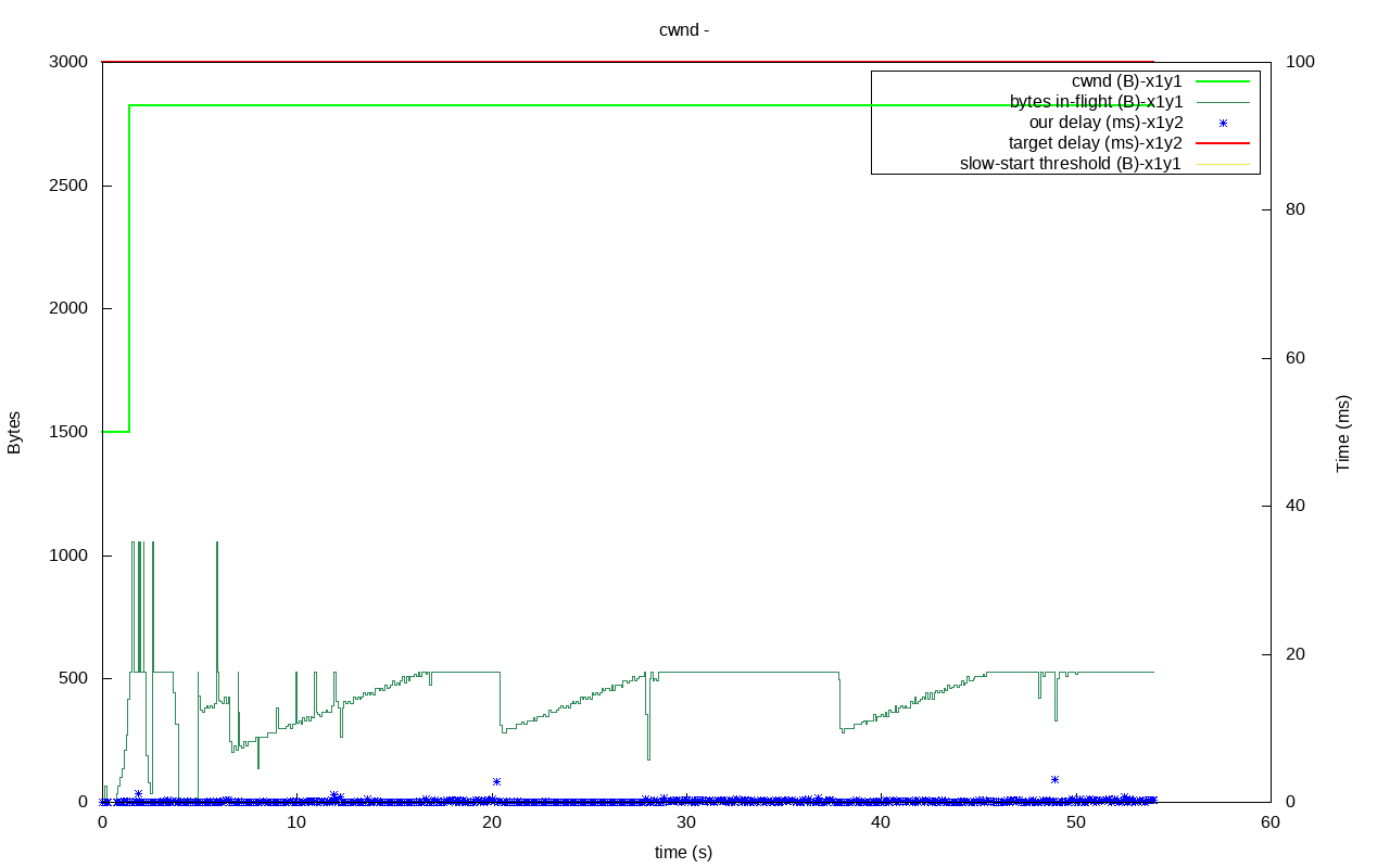 utp out0x7fdbb8004c00-cwnd
