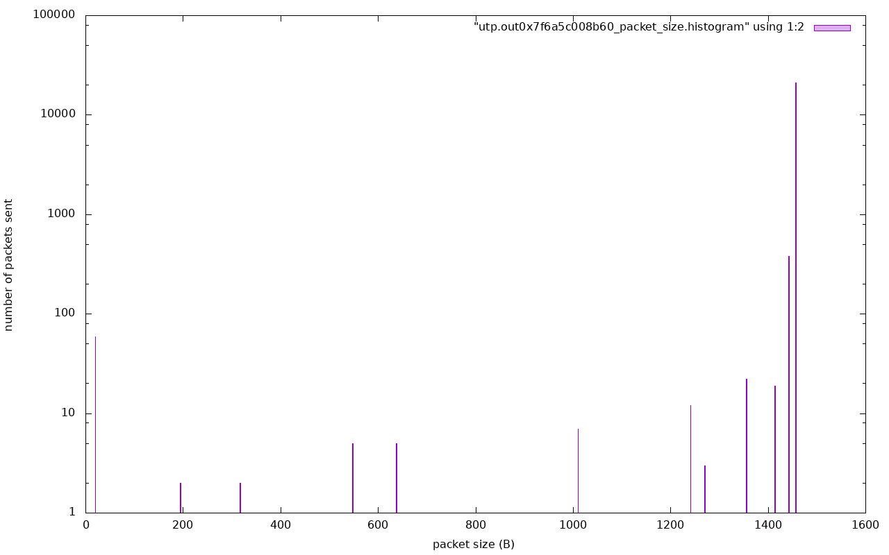 utp out0x7f6a5c008b60 packet_sizes
