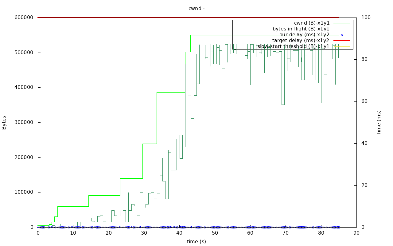 utp out0x7f6a5c008b60-cwnd
