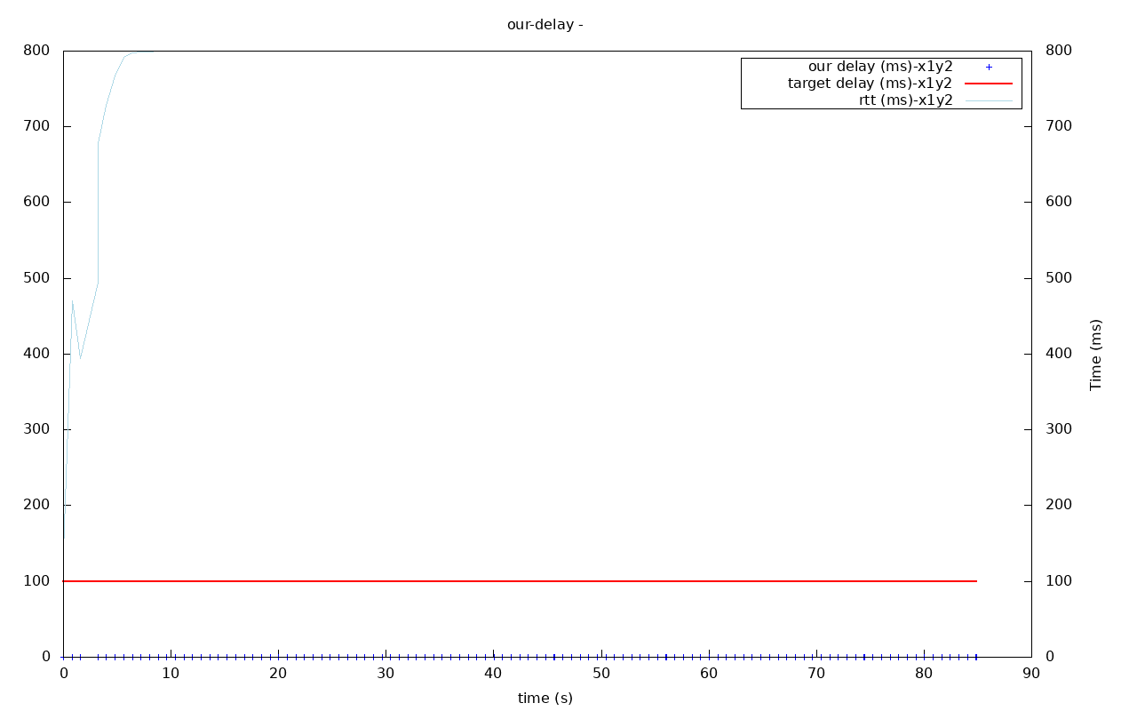 utp out0x7f6a5c008b60-our-delay