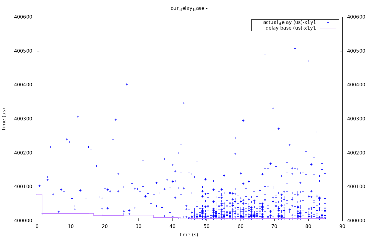 utp out0x7f6a5c008b60-our_delay_base