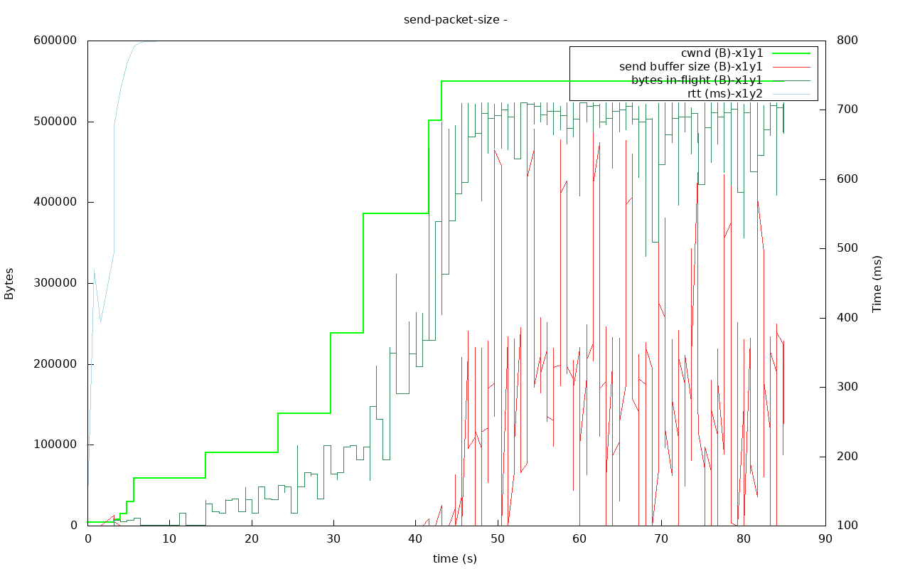 utp out0x7f6a5c008b60-send-packet-size