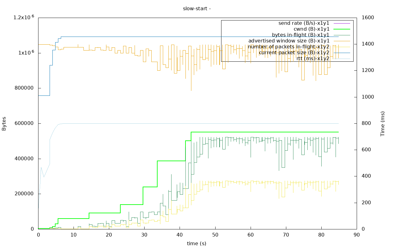 utp out0x7f6a5c008b60-slow-start