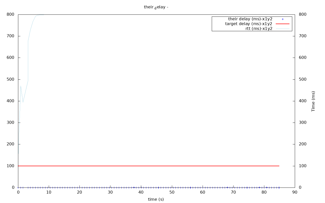 utp out0x7f6a5c008b60-their_delay