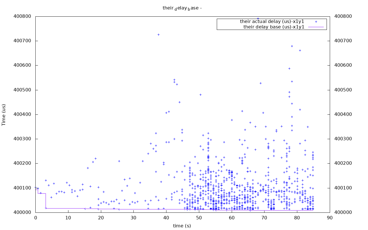 utp out0x7f6a5c008b60-their_delay_base
