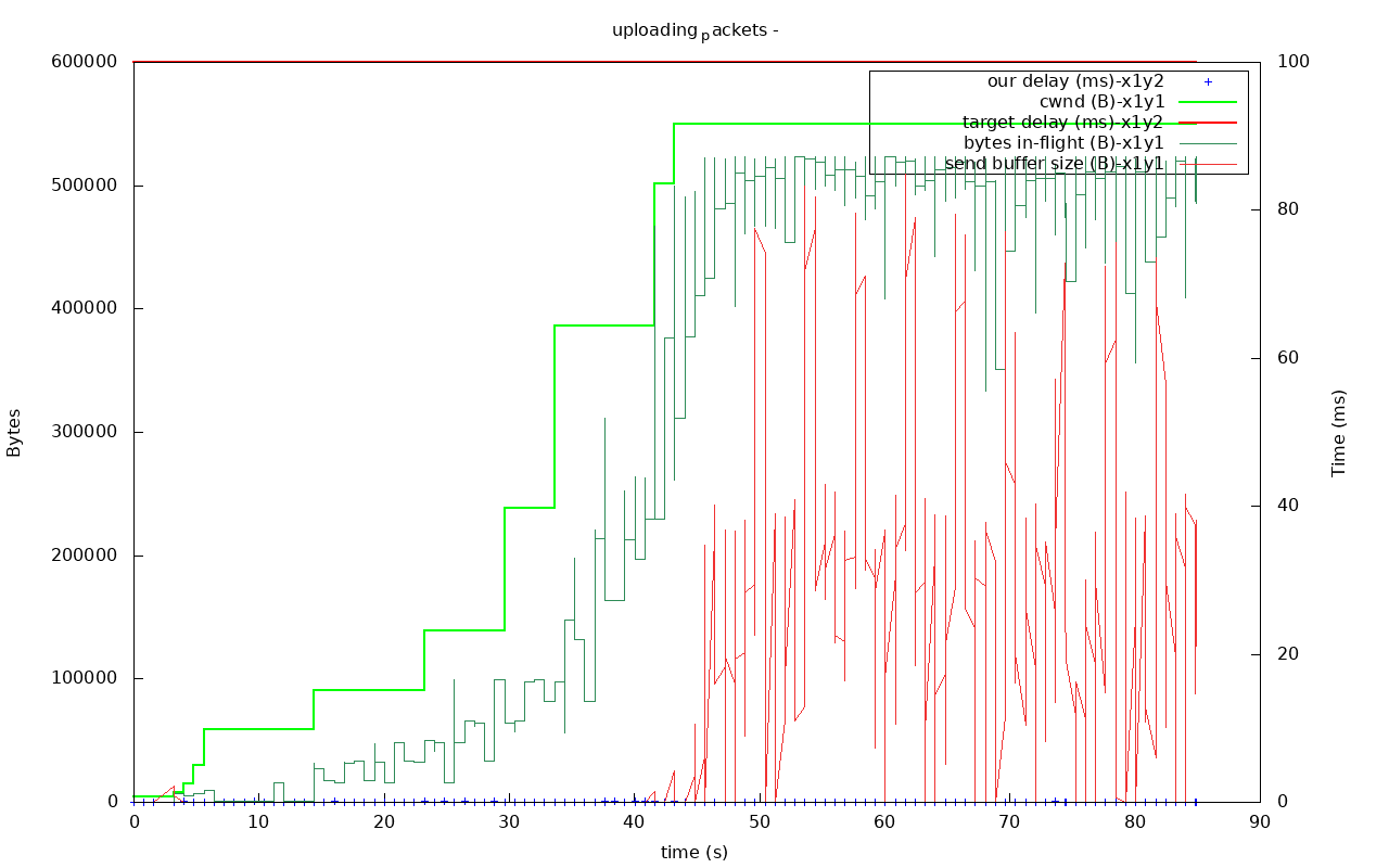utp out0x7f6a5c008b60-uploading_packets