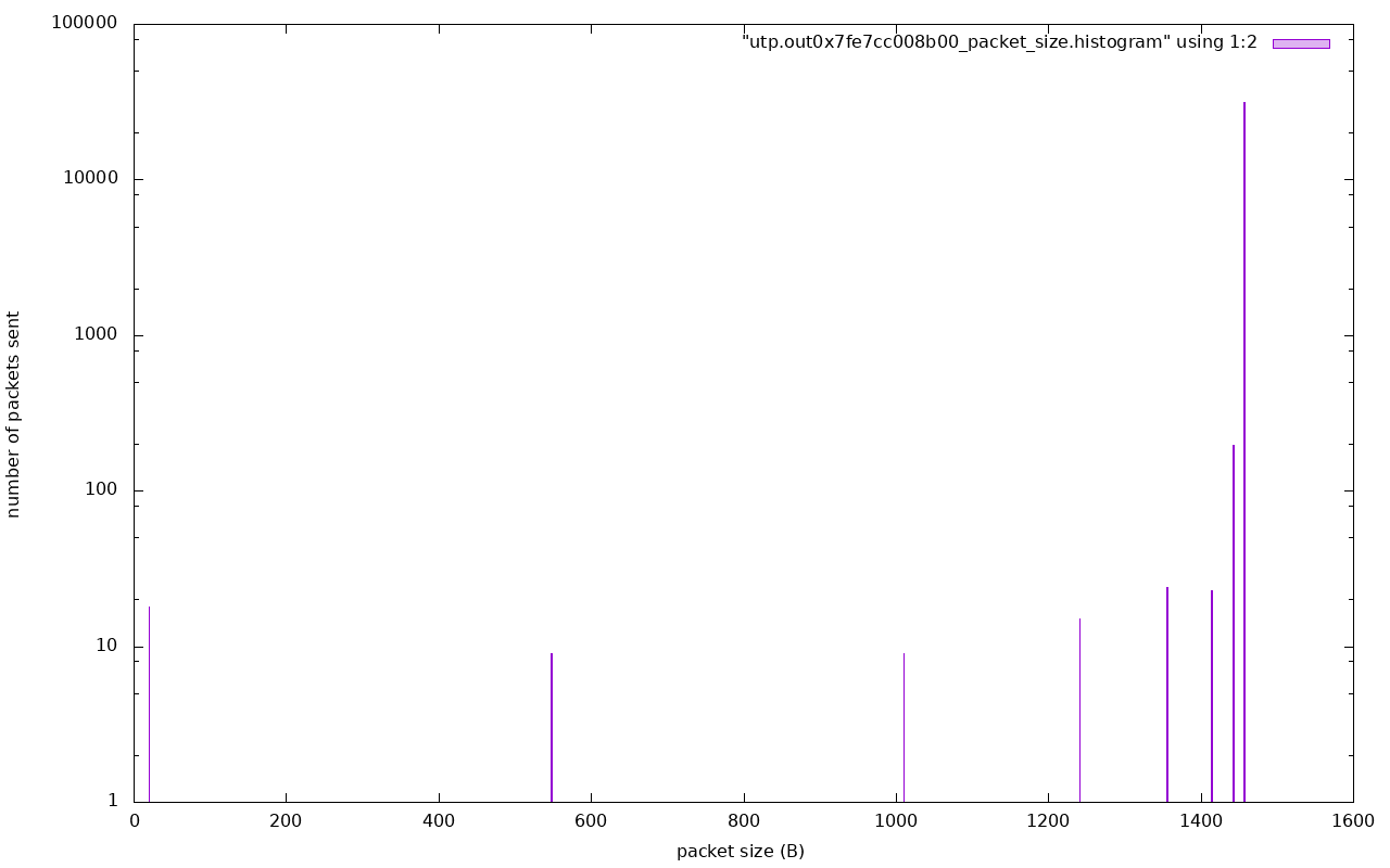 utp out0x7fe7cc008b00 packet_sizes