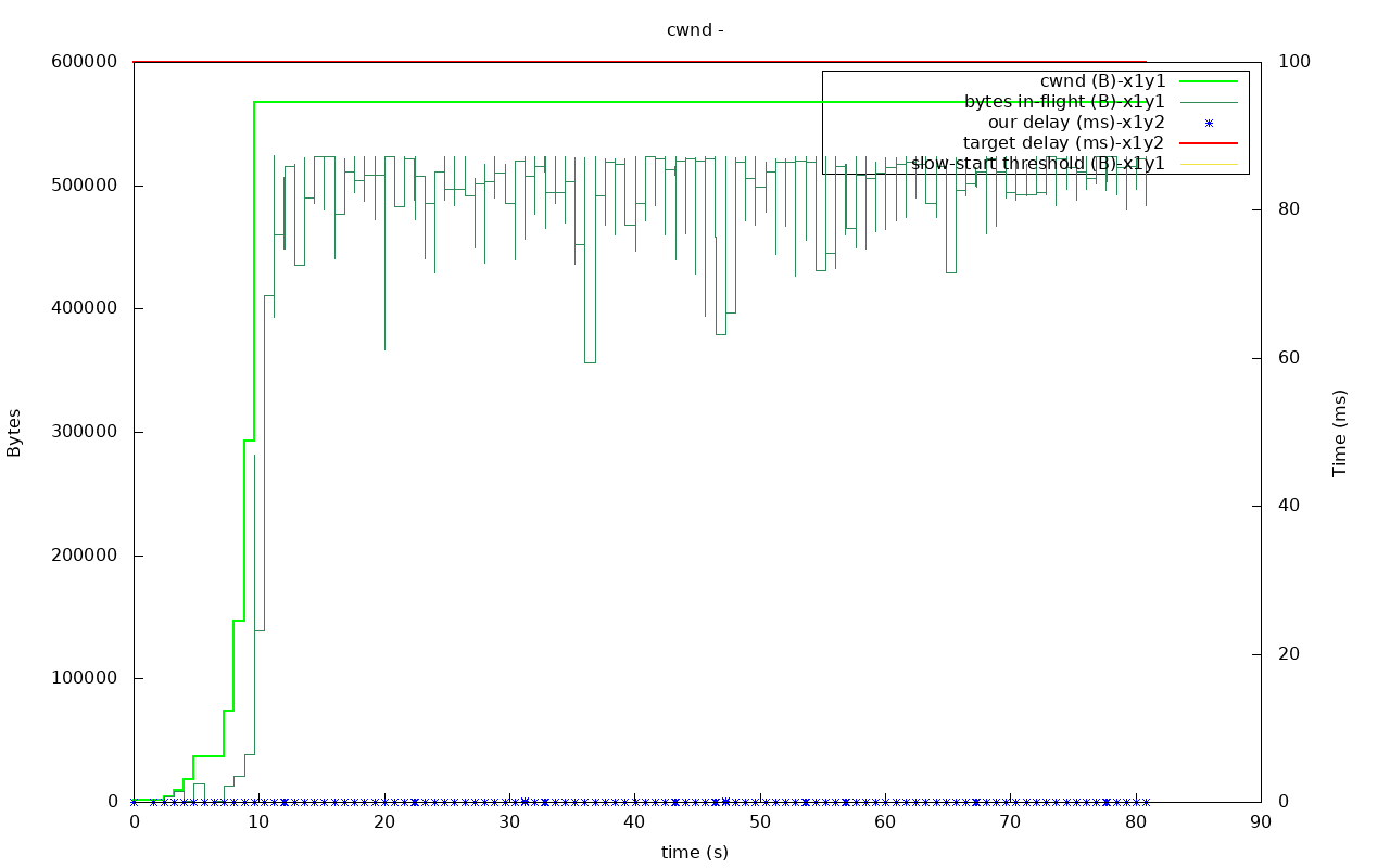 utp out0x7fe7cc008b00-cwnd