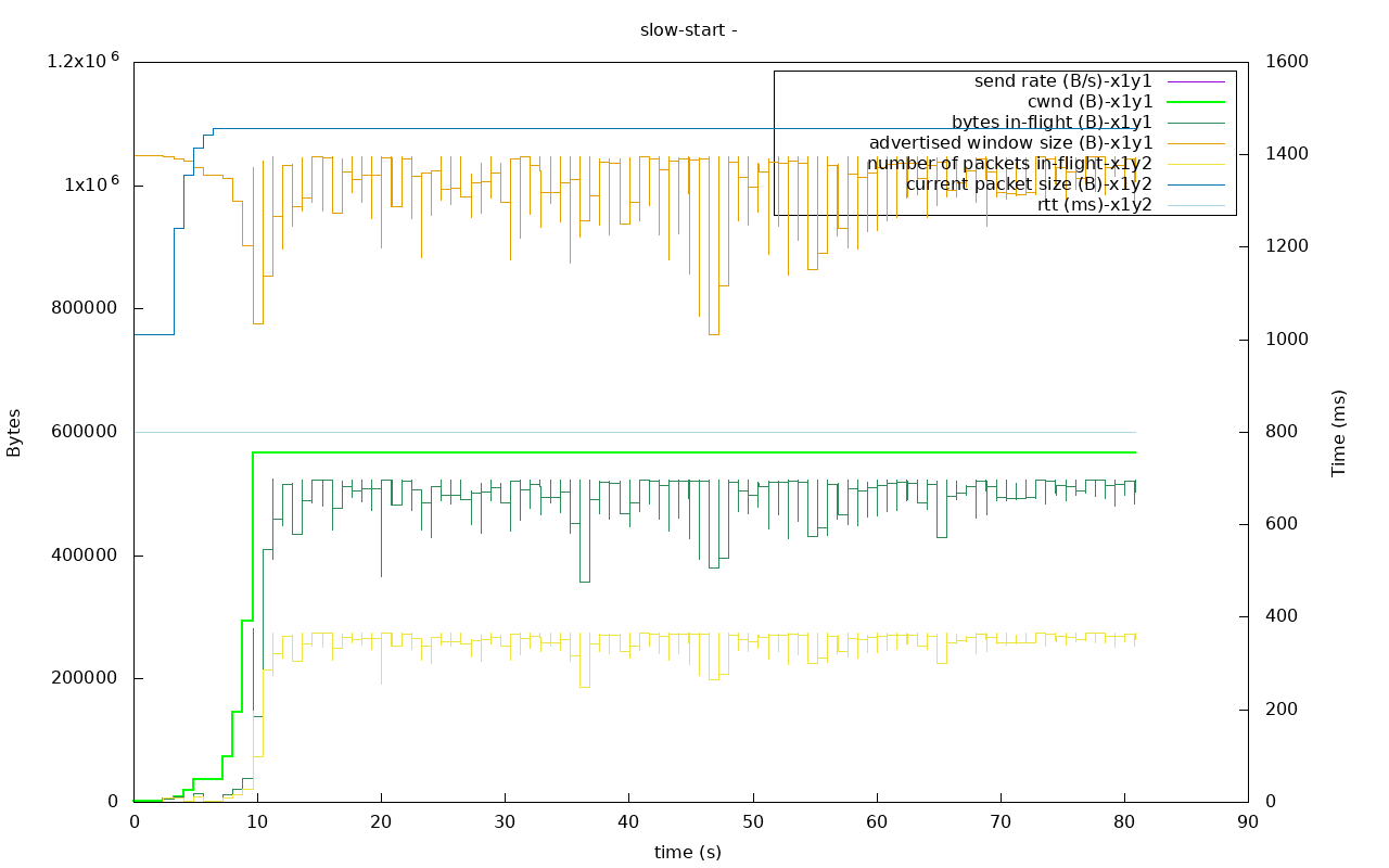 utp out0x7fe7cc008b00-slow-start