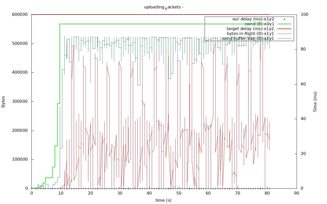 utp out0x7fe7cc008b00-uploading_packets