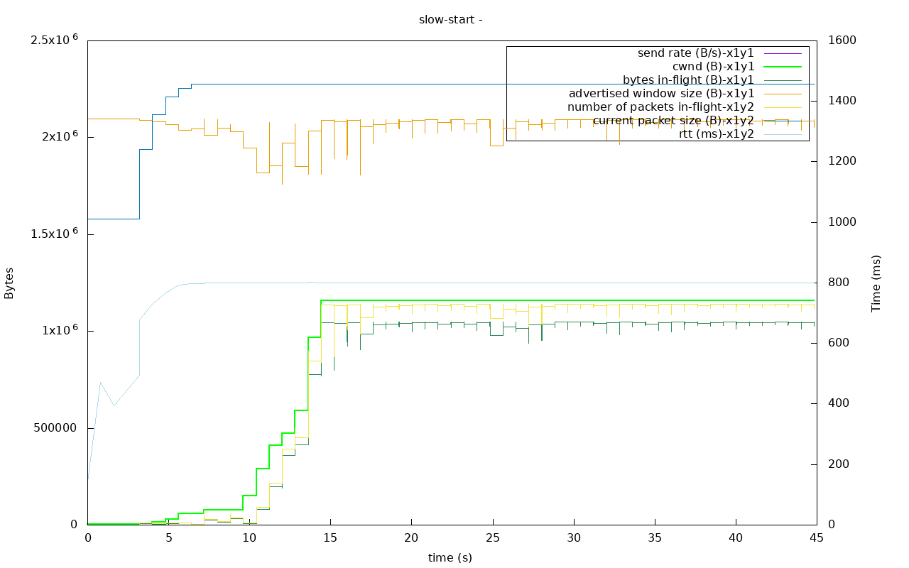 utp out0x7f38c4008b00-slow-start