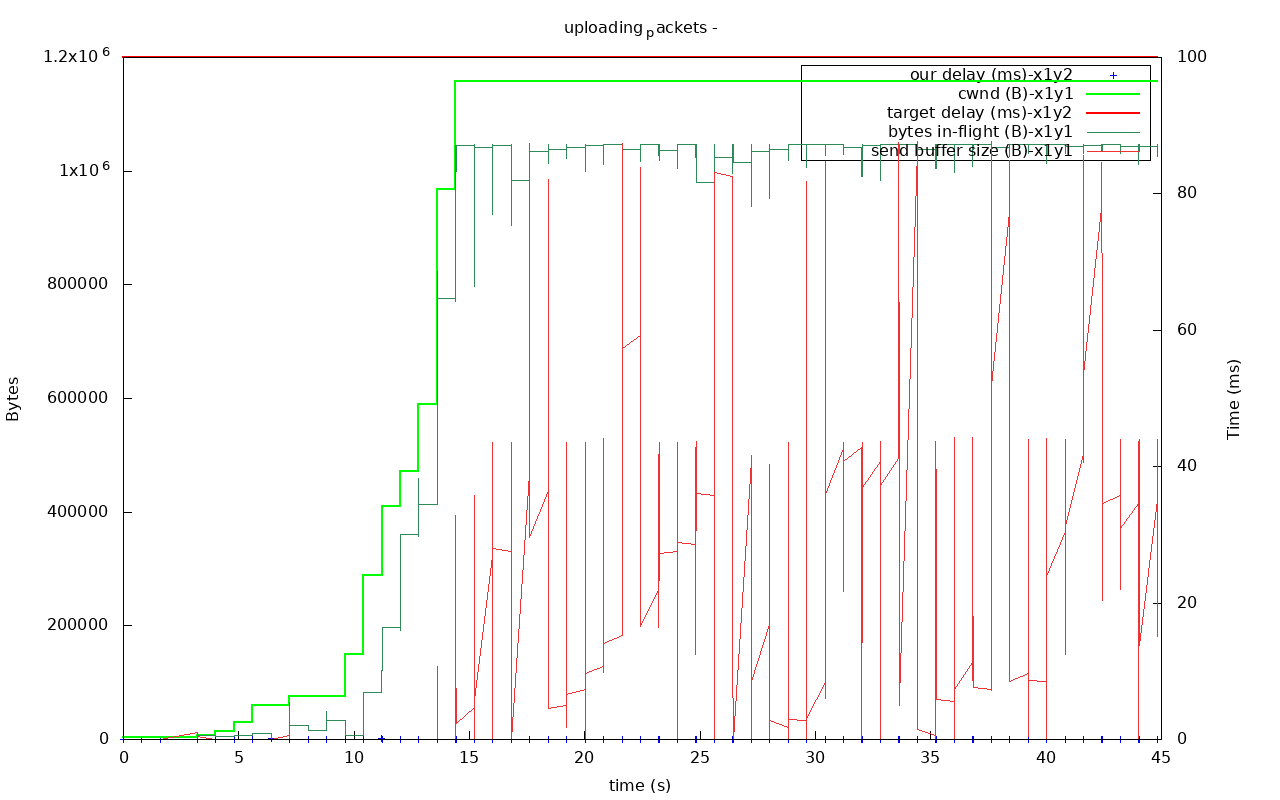 utp out0x7f38c4008b00-uploading_packets