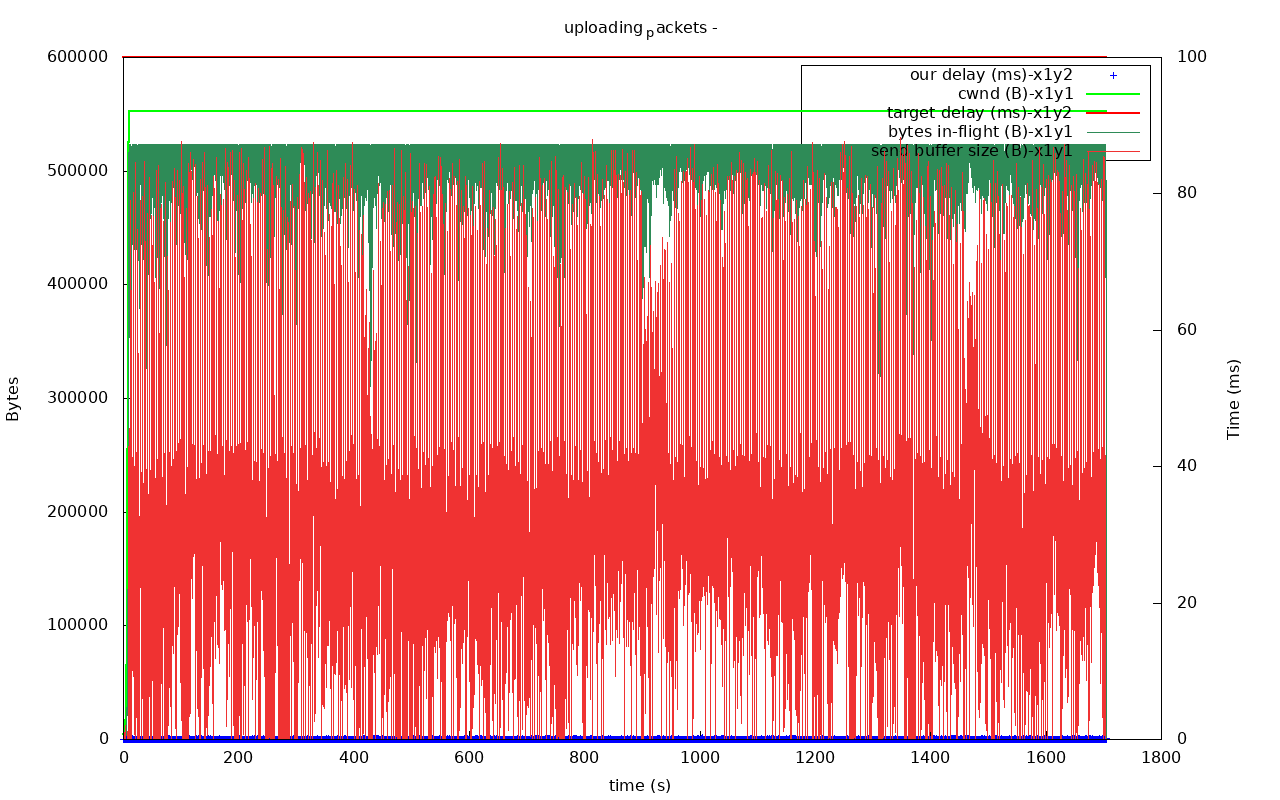 utp out0x7fed0c008b00-uploading_packets