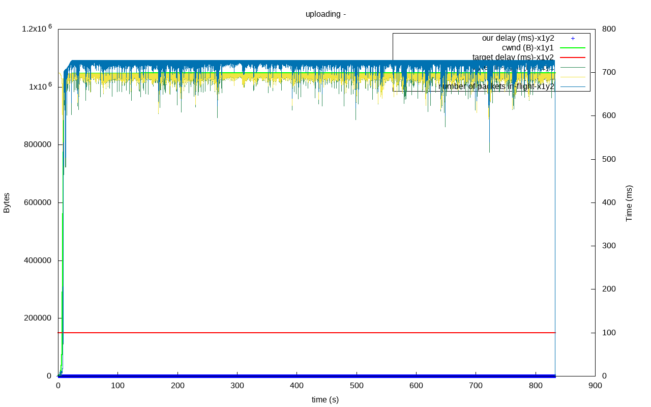 utp out0x7f4c54008b00-uploading