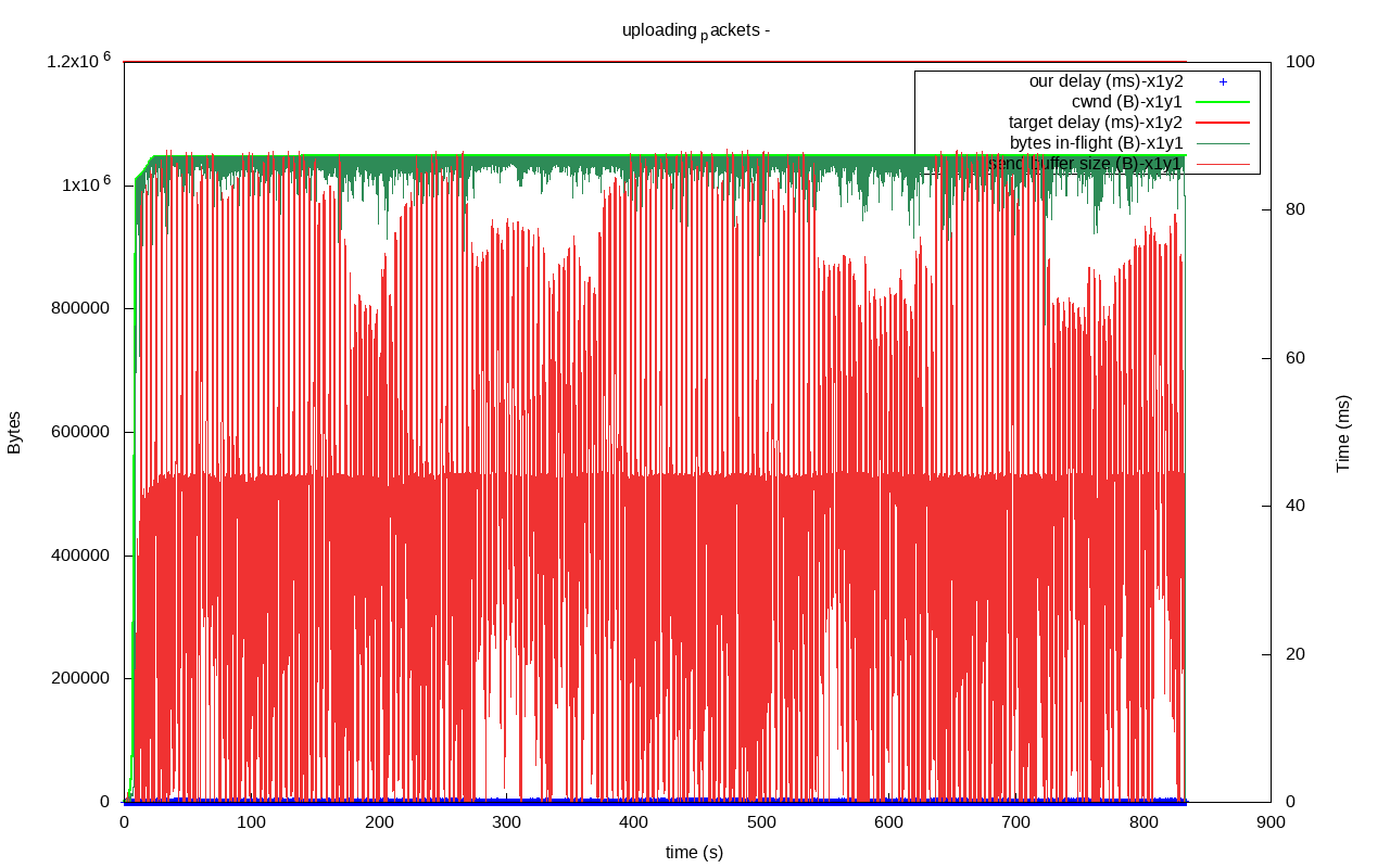 utp out0x7f4c54008b00-uploading_packets