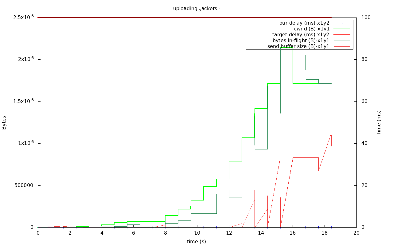 utp out0x7fceac00b4d0-uploading_packets