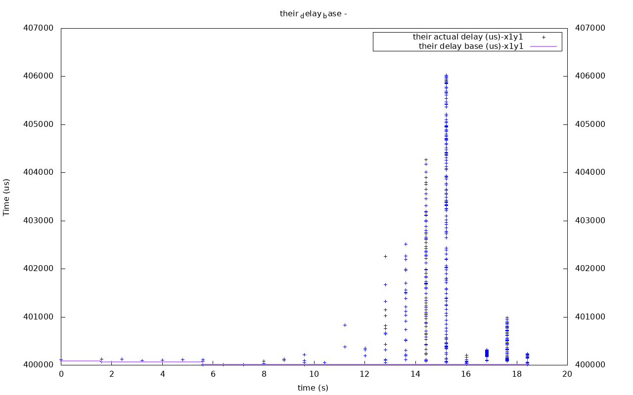 utp out0x7fceac00b4d0-their_delay_base