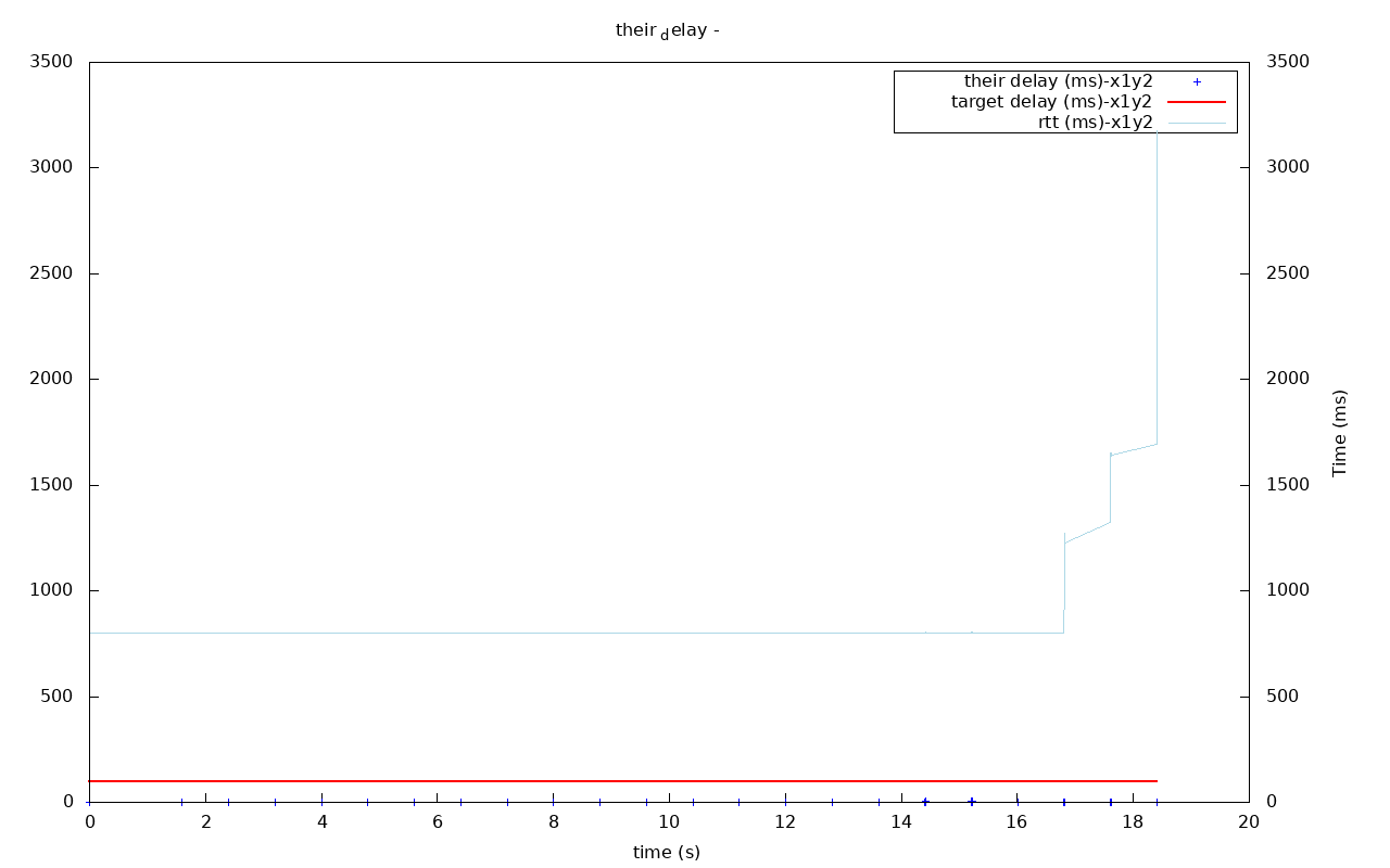 utp out0x7fceac00b4d0-their_delay
