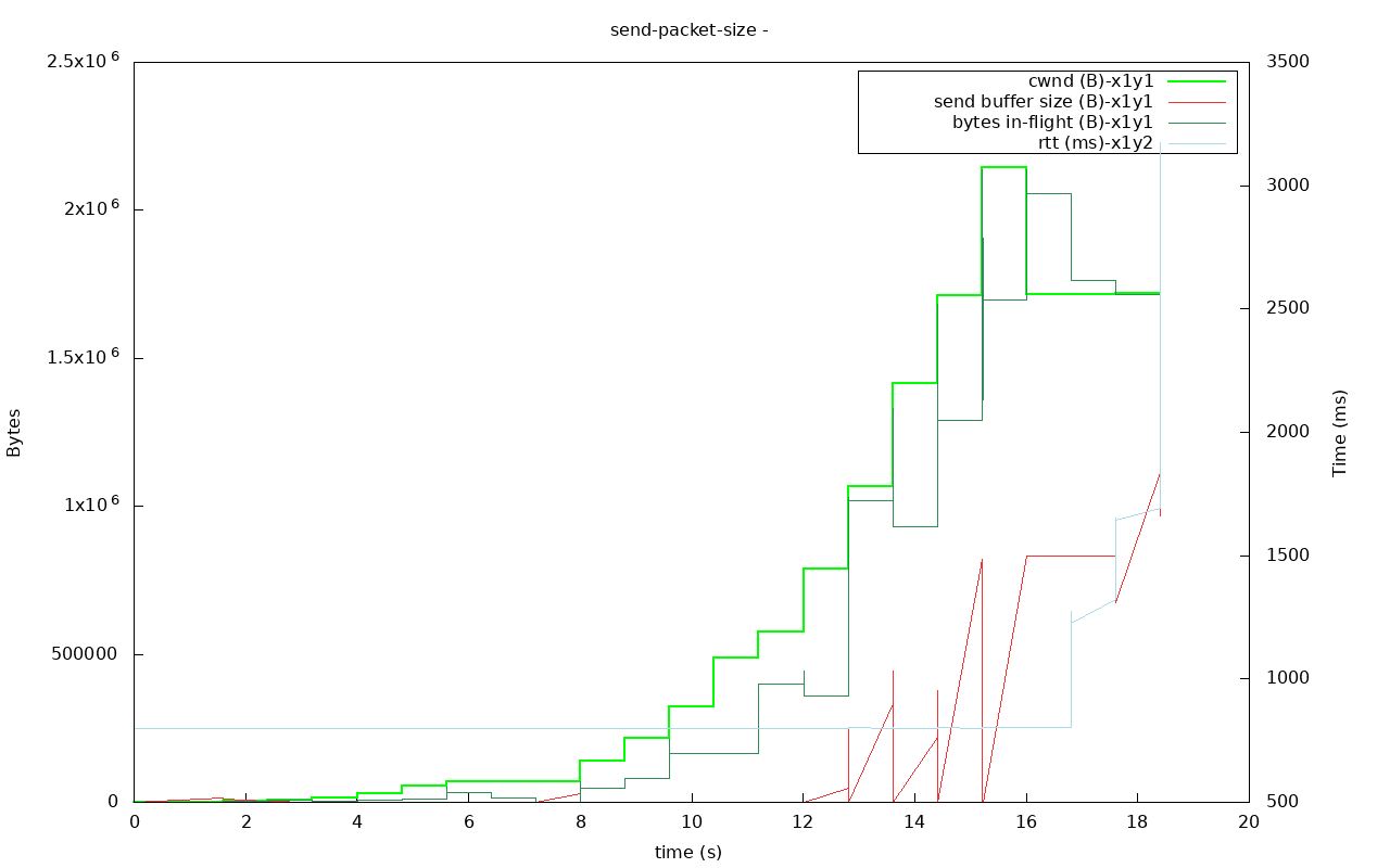 utp out0x7fceac00b4d0-send-packet-size