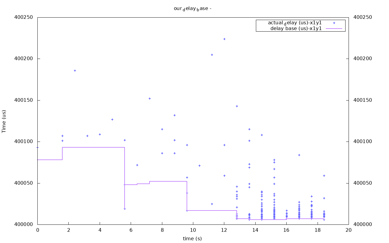 utp out0x7fceac00b4d0-our_delay_base