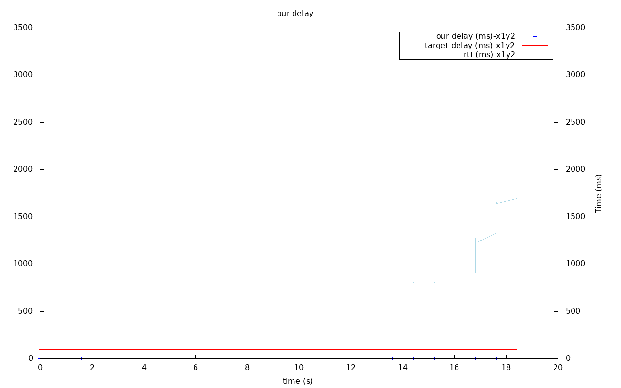 utp out0x7fceac00b4d0-our-delay