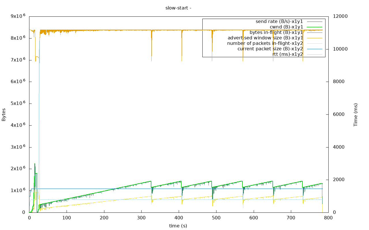 utp out0x7ffa00009df0-slow-start