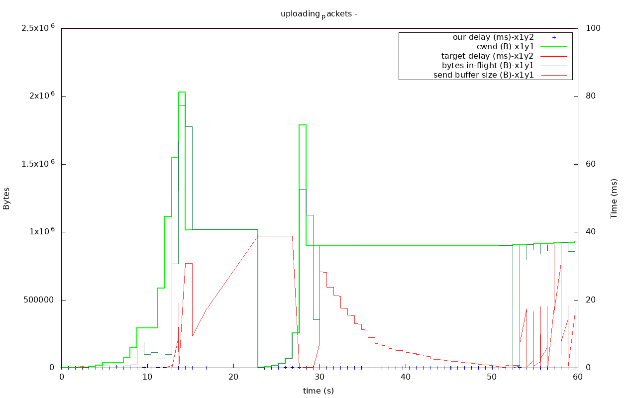 utp out0x7f2818009df0-uploading_packets