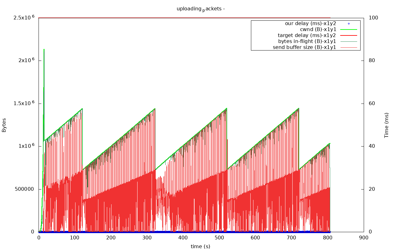utp out0x7fa9d4009f00-uploading_packets