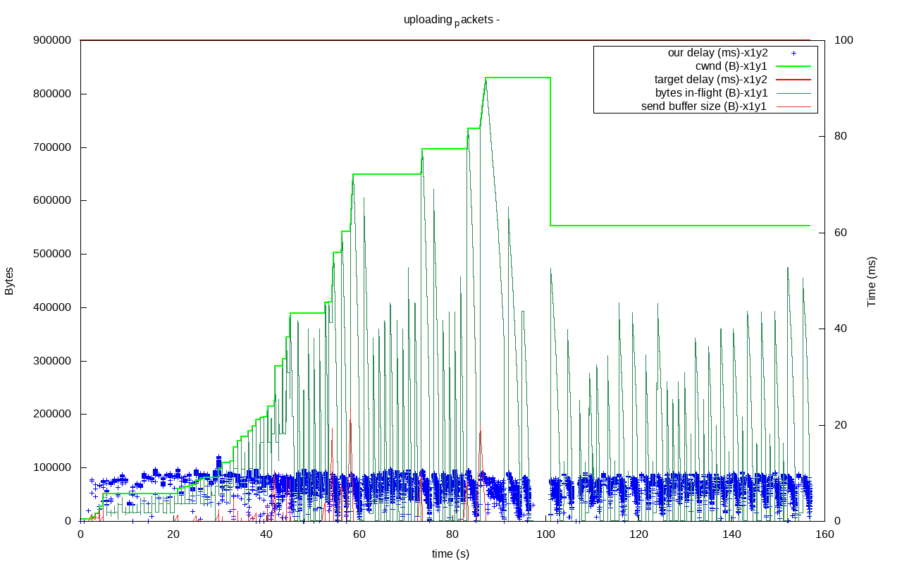 utp out0x7f5dc4003be0-uploading_packets