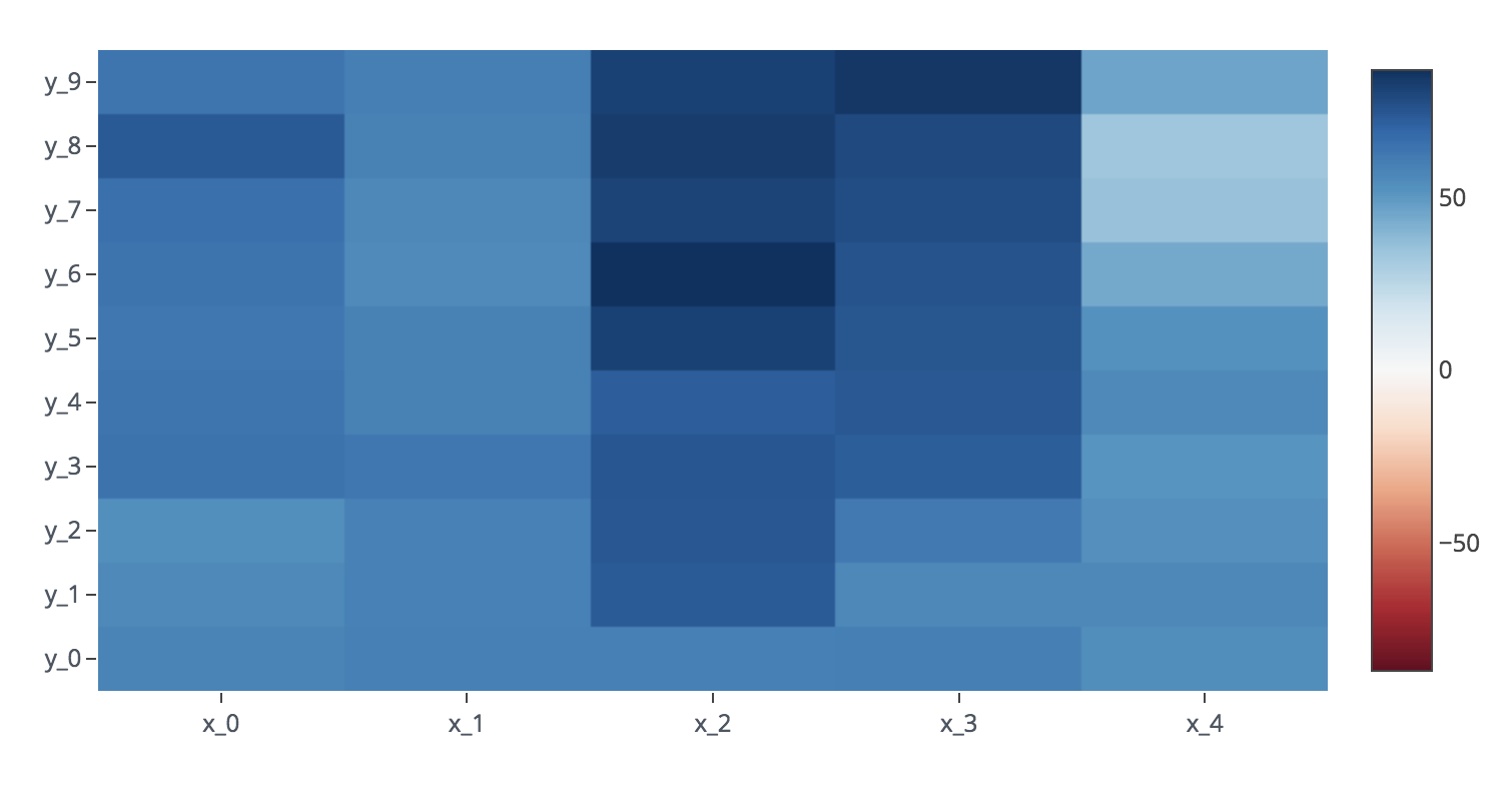 The `zrange` option should affect heatmap's colorbar range · Issue 99