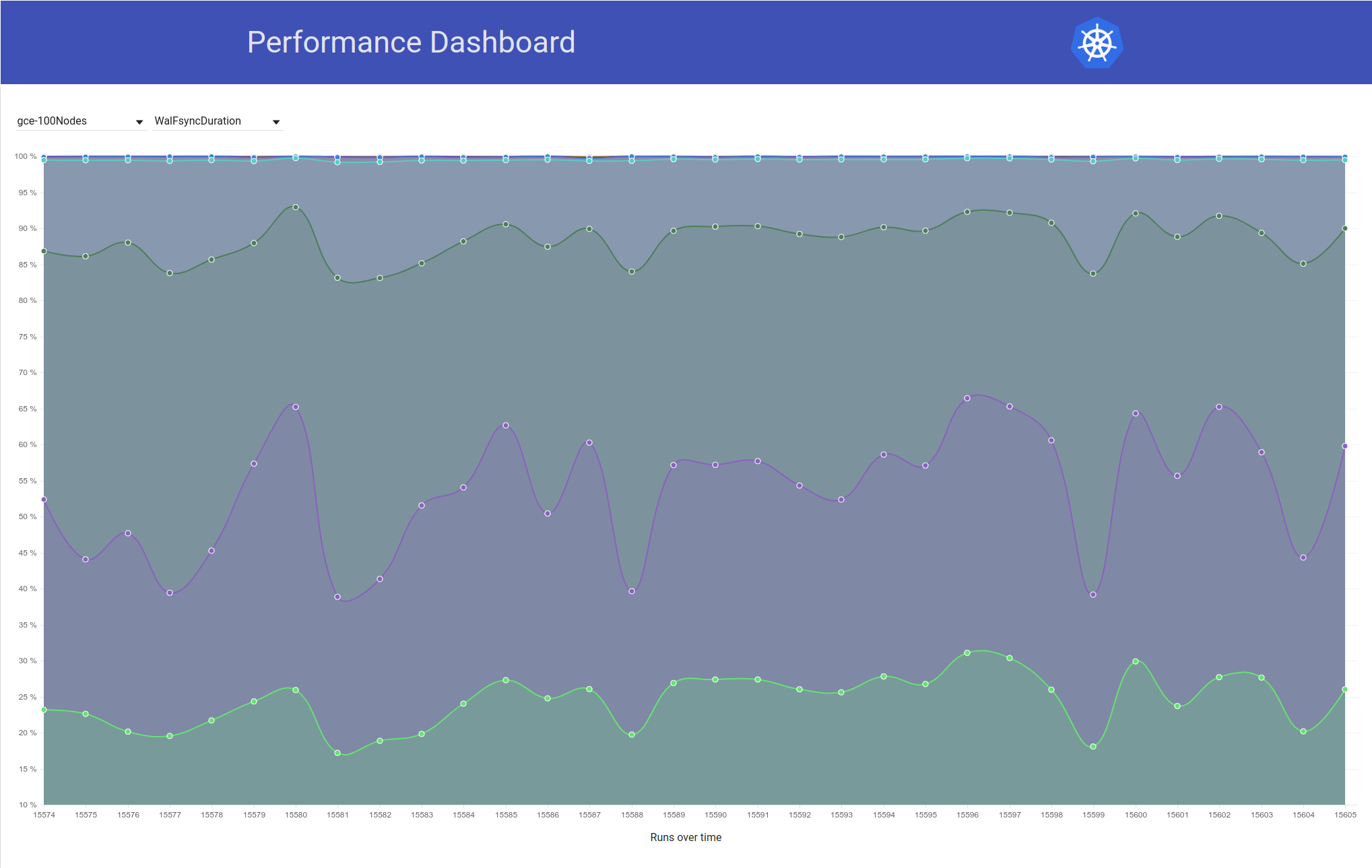 Start collecting etcd metrics in our performance tests · Issue #64030 ...