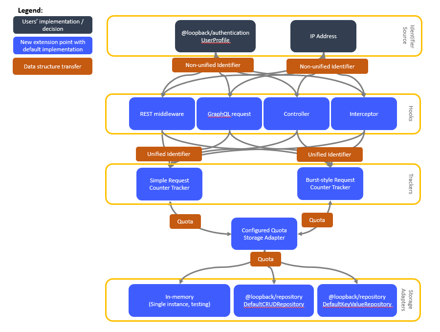 Add rate limit extension point · Issue #6409 · loopbackio/loopback-next ...