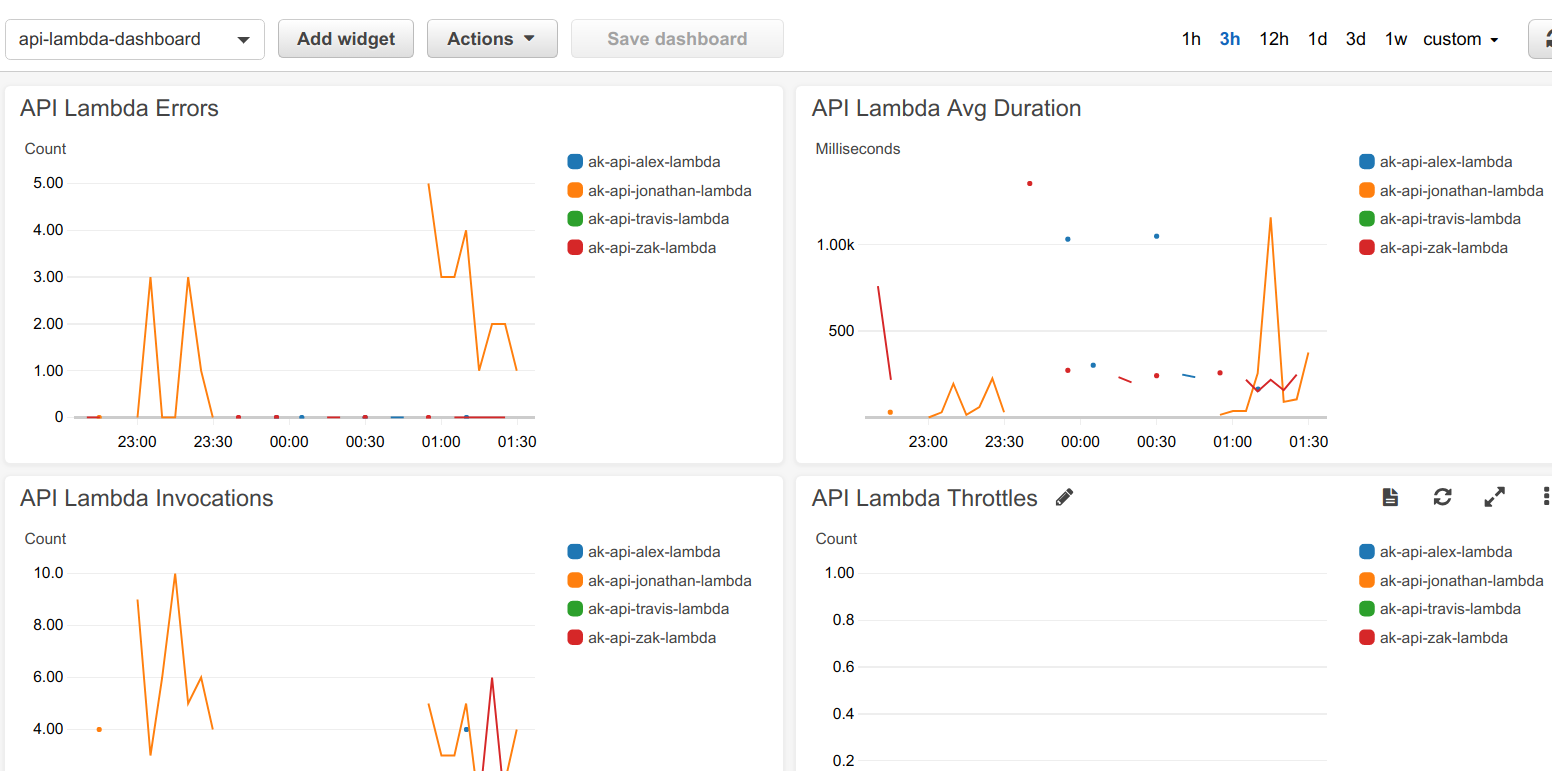 Logging and Dashboard for API team · Issue #41 · ActoKids/api · GitHub