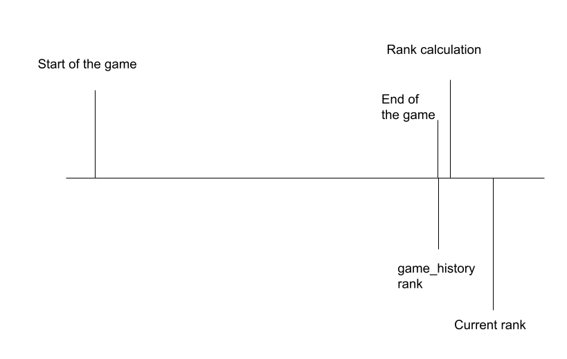 game history rank-2