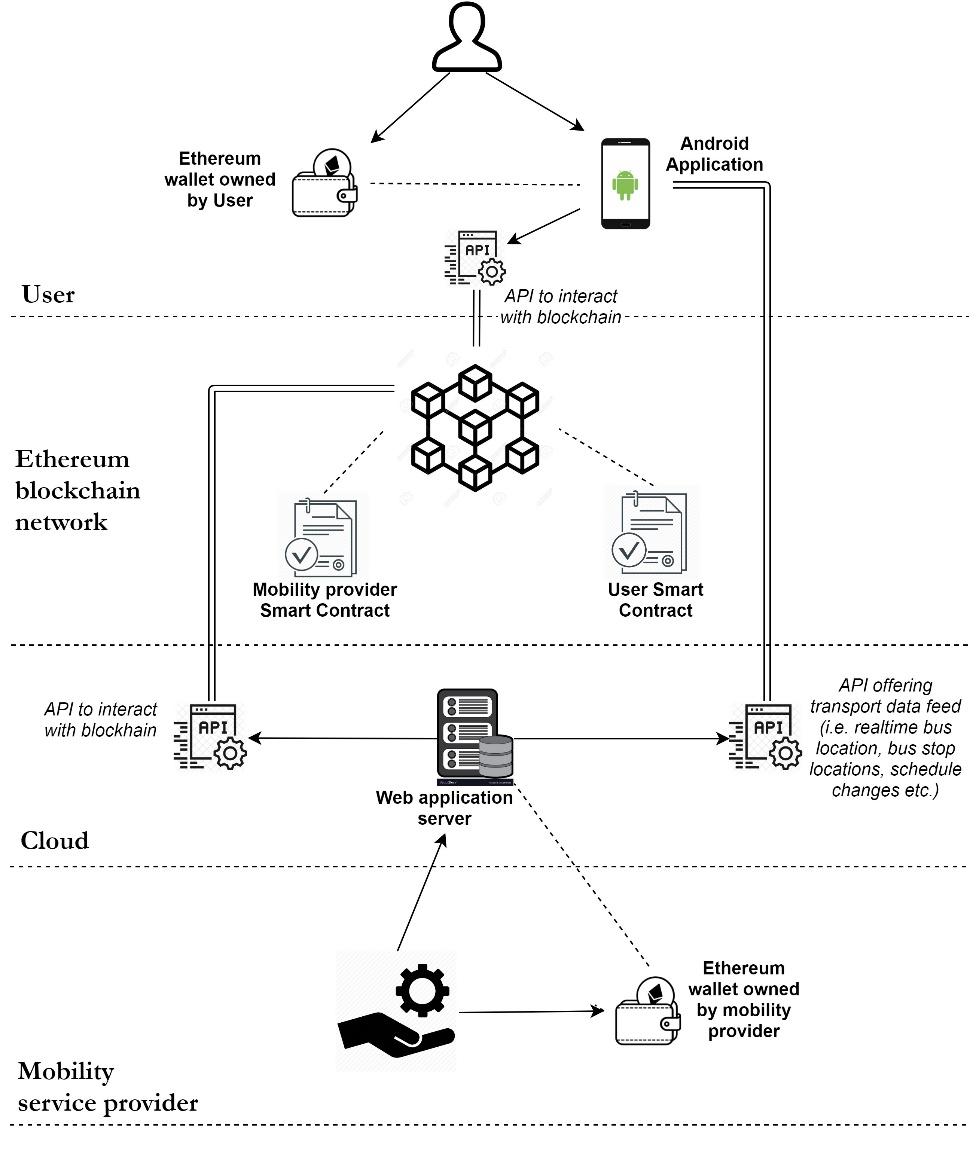 GitHub - dpnkr-s/EthBus: Decentralized app (Dapp) for Android enabling ...