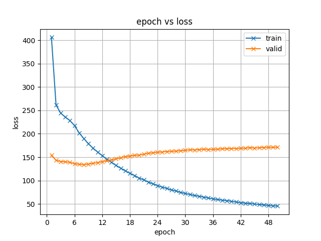 deep learning validation loss increases while... transformer ASR overfitting on librispeech100h · Issue #3761 · espnet ...