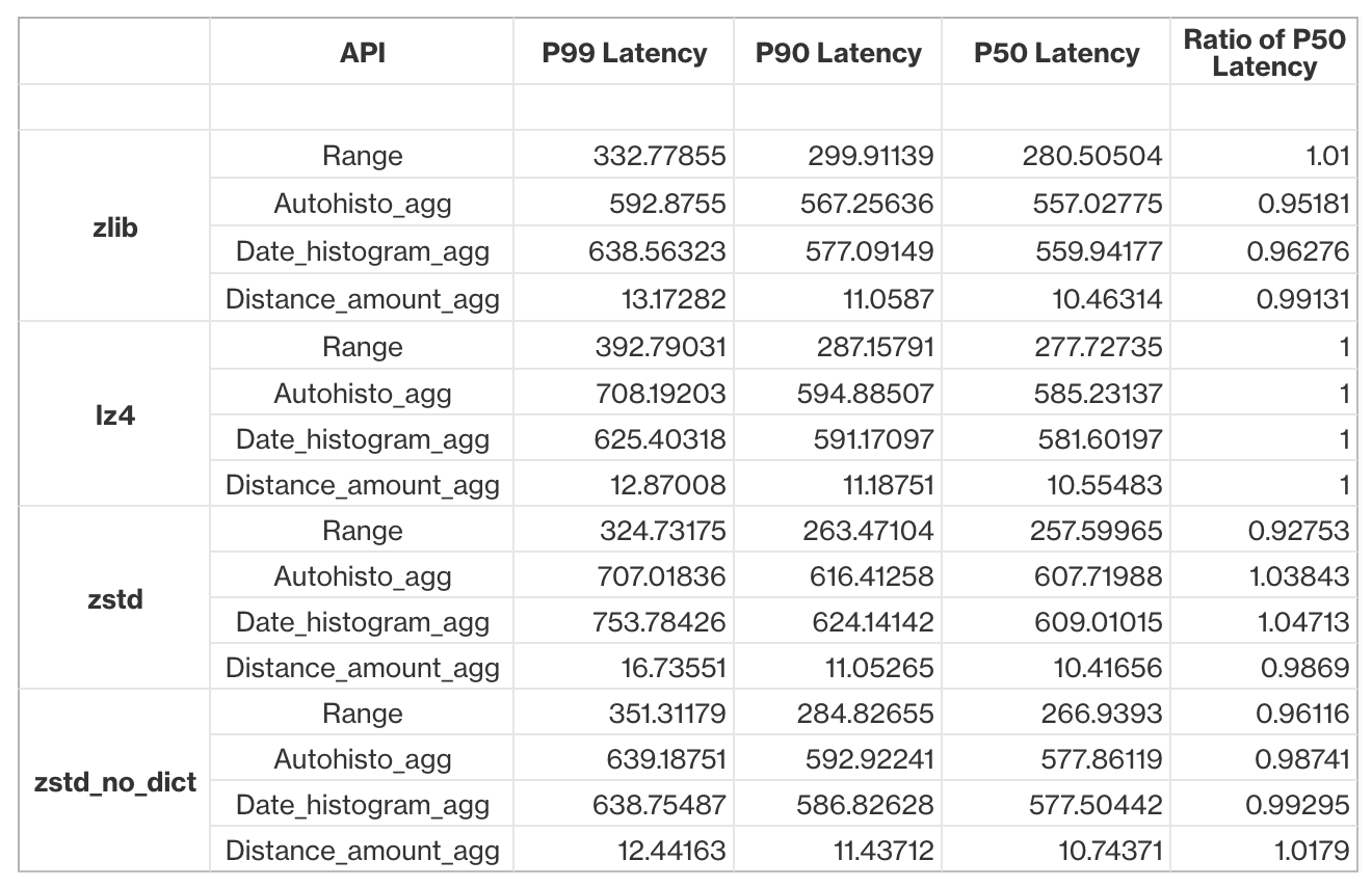 [Demote] ZStd compression from GA / LTS to experimental and release a 2.9.1 patch · Issue 9422