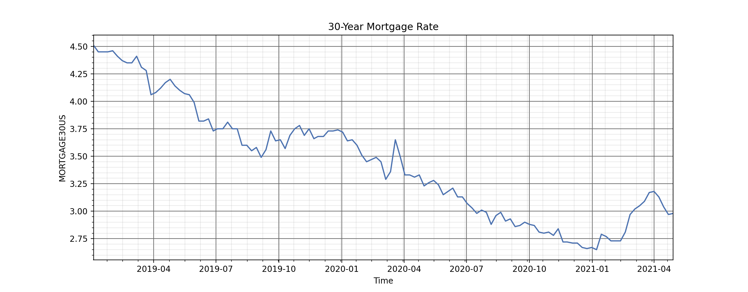 mortgage30us