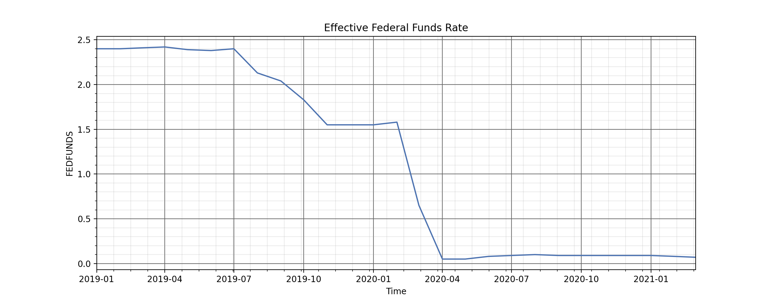 fedfunds