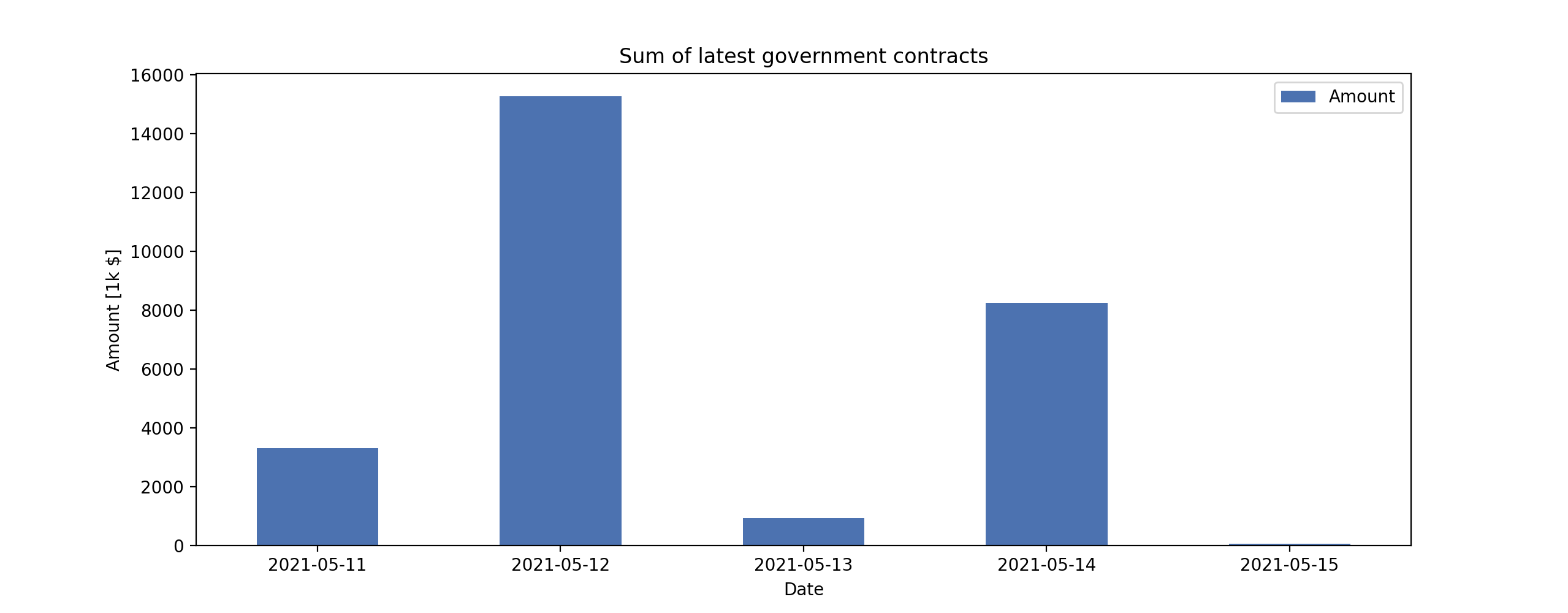 sum_contracts