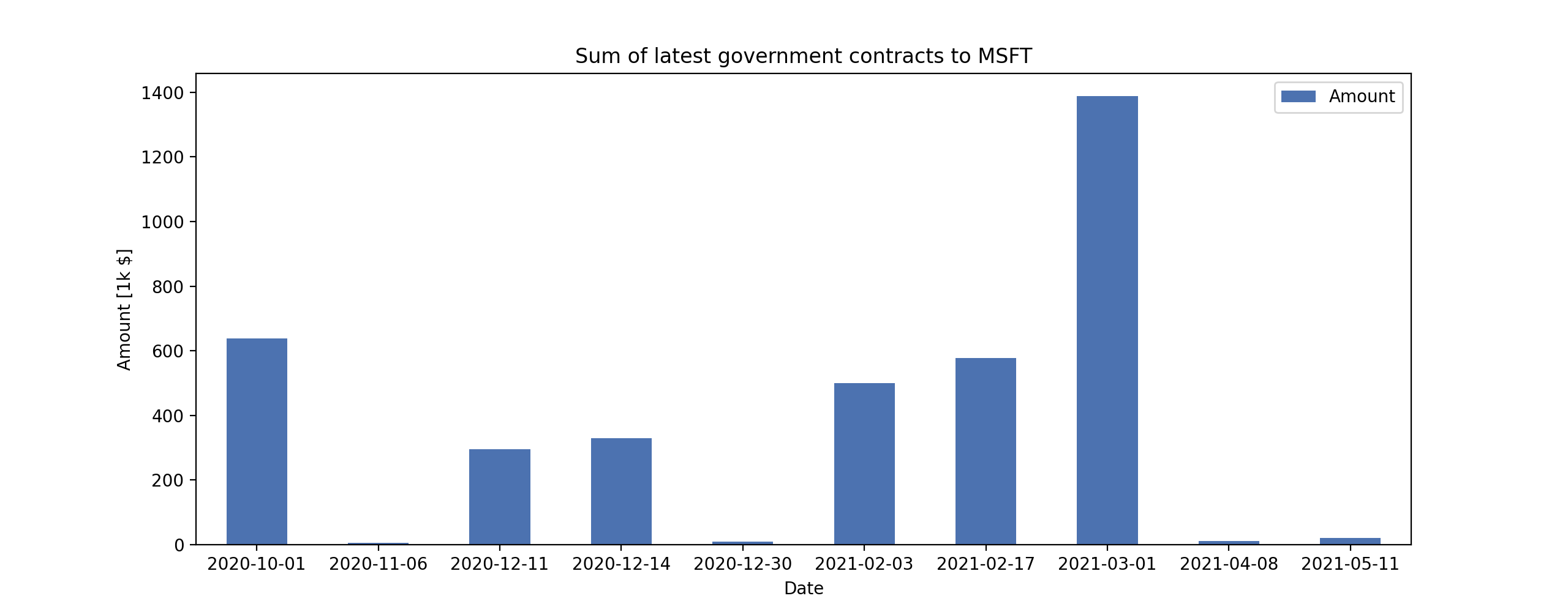 contracts