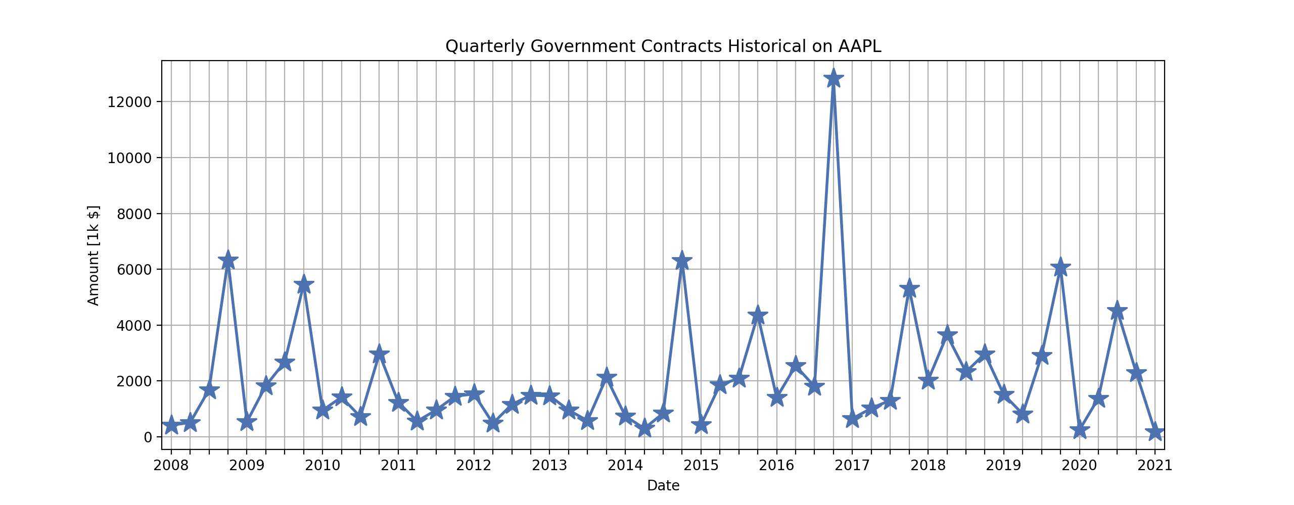 qtr_contracts_hist