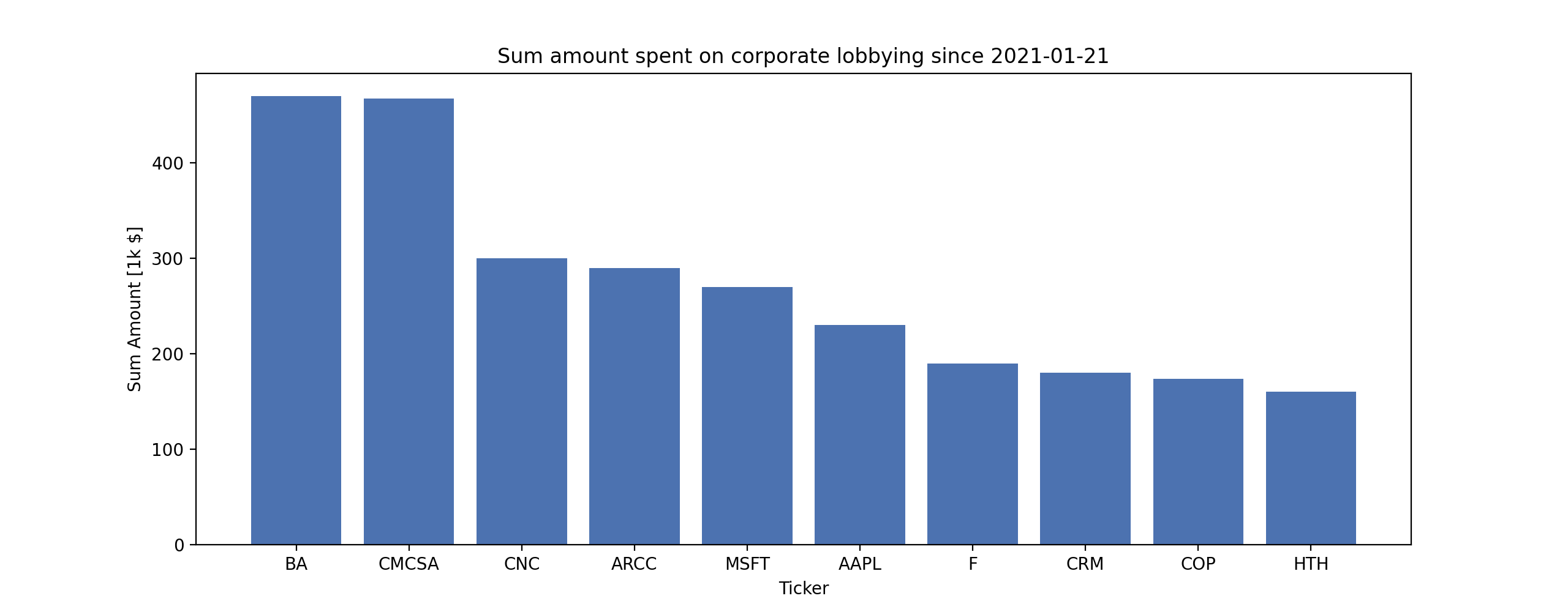 top_lobbying