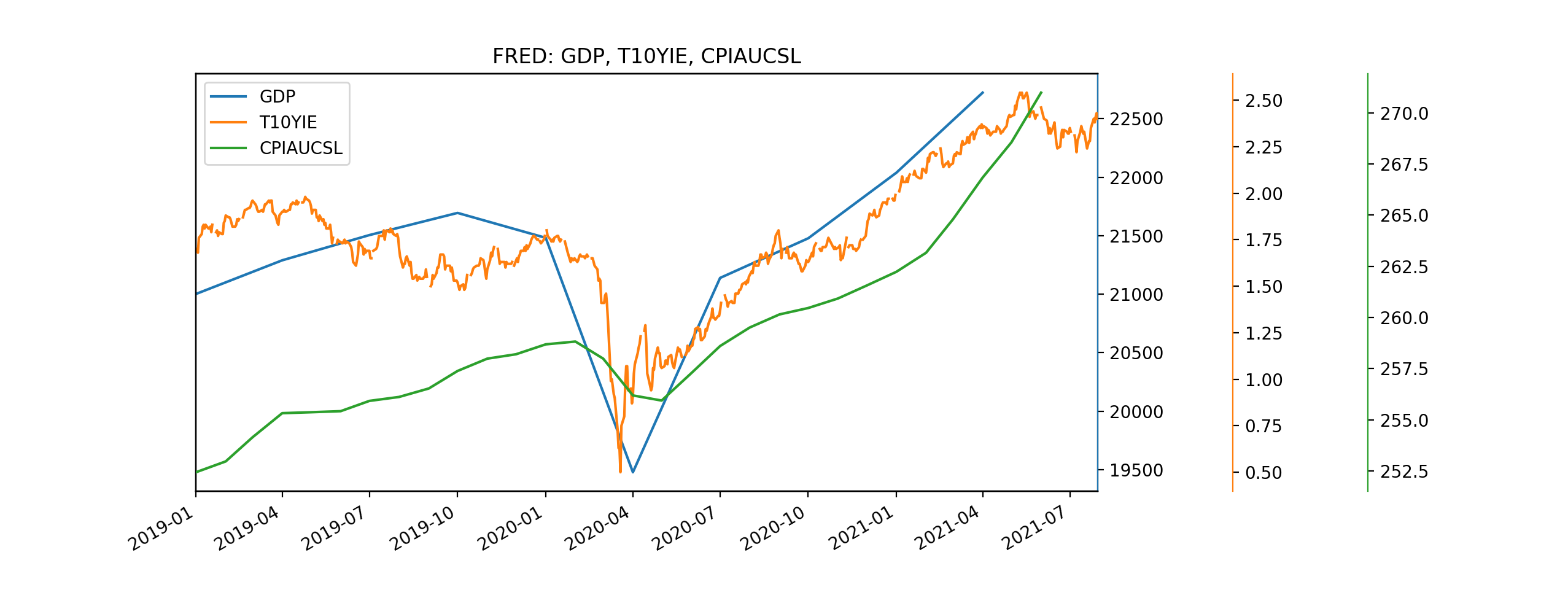 fred_series