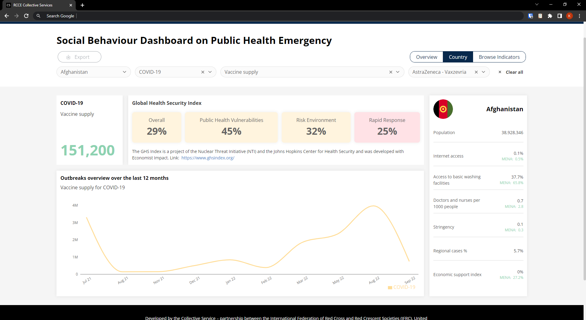 Overview > Indicator Overview - Use outbreak overview chart when ...