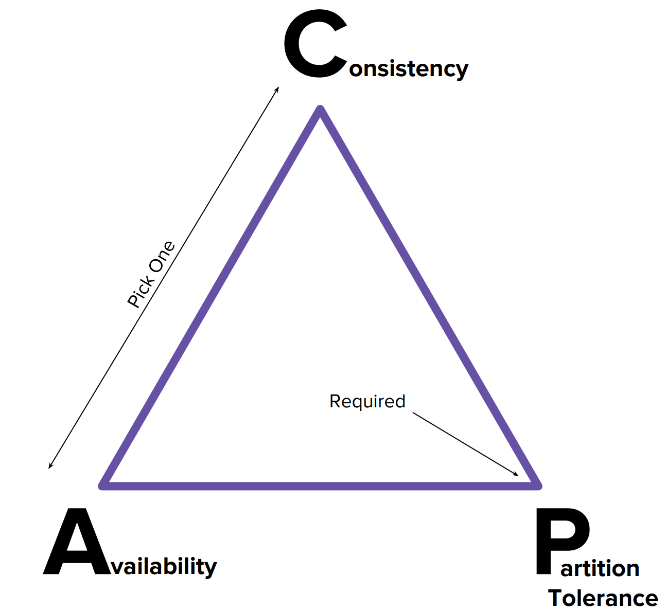 CAP theorem