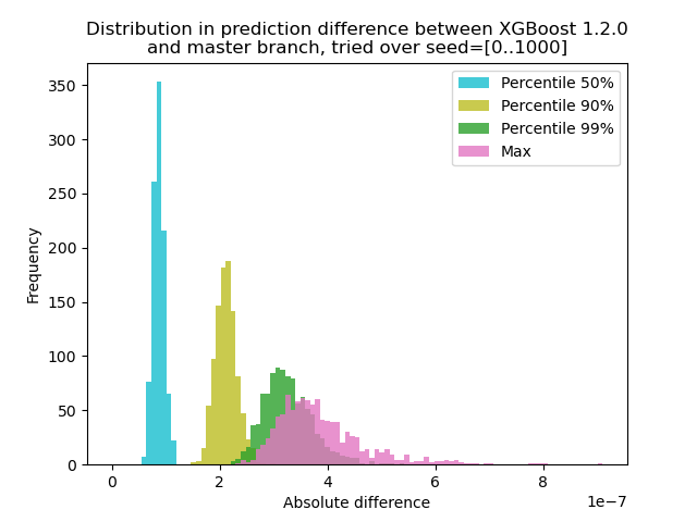 Distribution of change in prediction