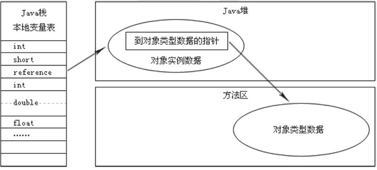 接指针访问